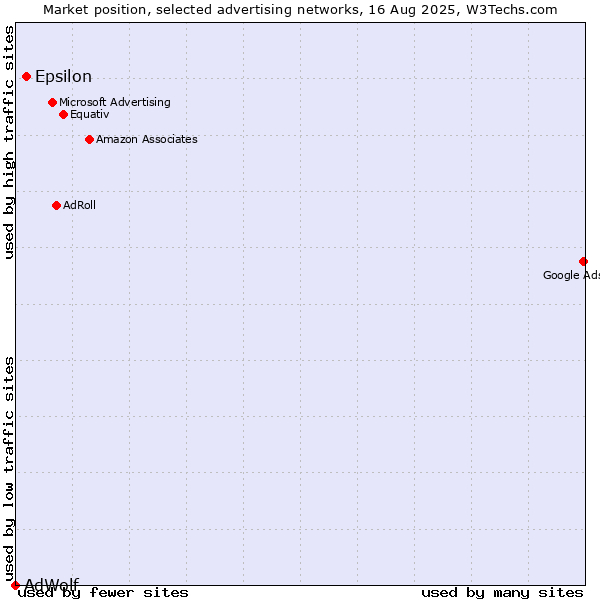 Market position of Epsilon vs. AdWolf