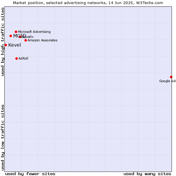 Market position of MGID vs. Kevel