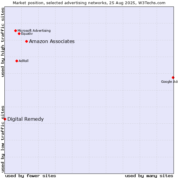 Market position of Amazon Associates vs. Digital Remedy