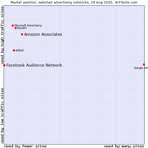 Market position of Amazon Associates vs. Facebook Audience Network