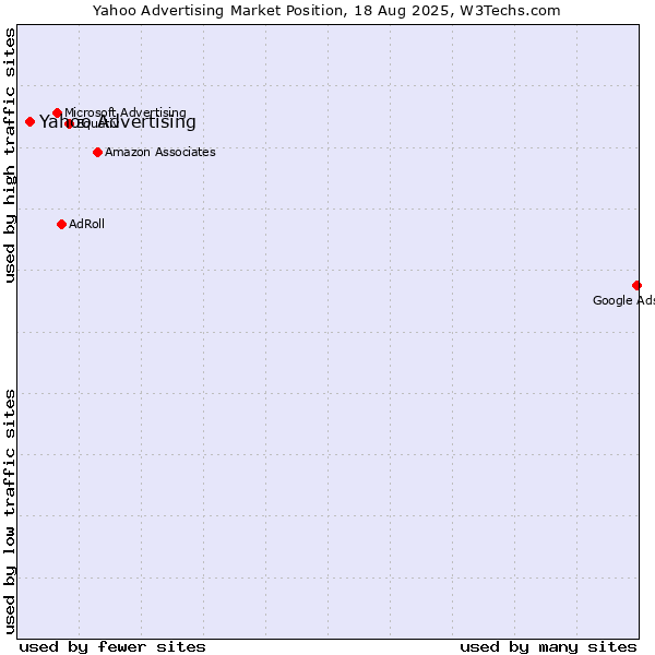 Market position of AOL Advertising