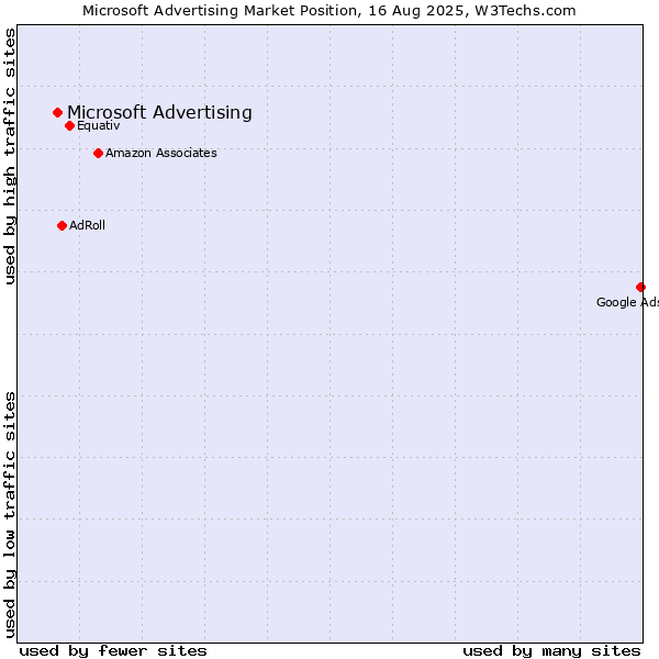 Market position of AppNexus