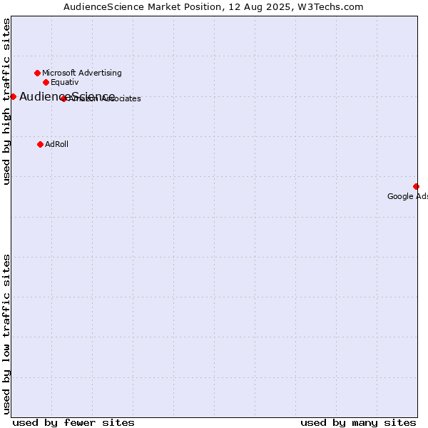 Market position of AudienceScience