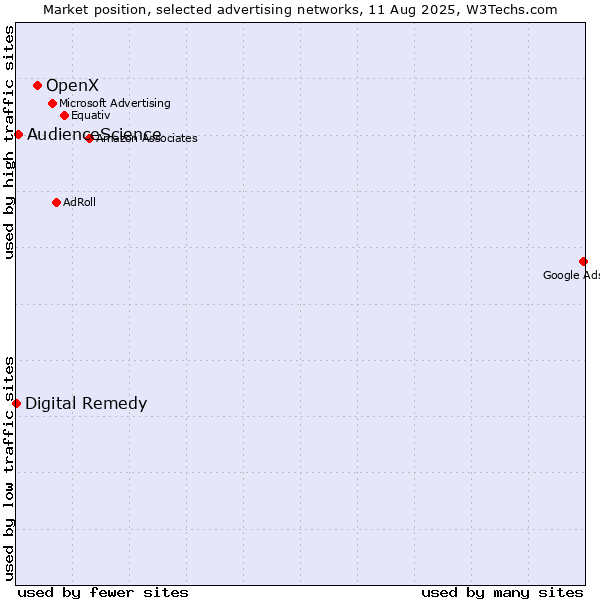 Market position of OpenX vs. AudienceScience vs. Digital Remedy