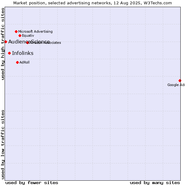 Market position of Infolinks vs. AudienceScience