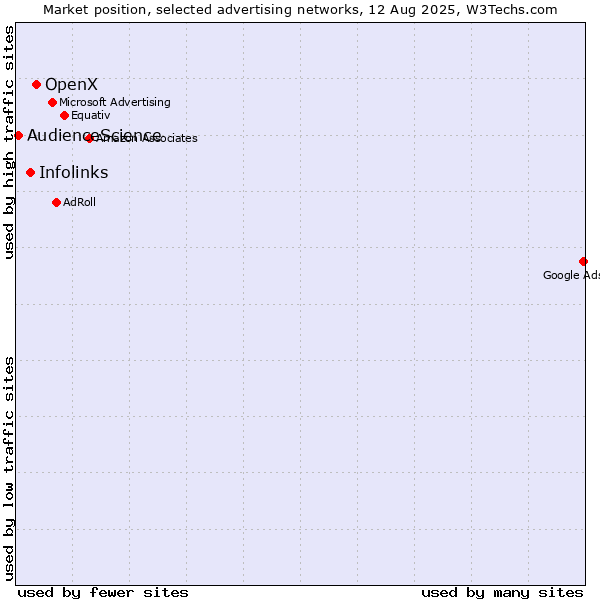 Market position of OpenX vs. Infolinks vs. AudienceScience