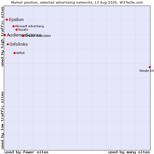Market position of Infolinks vs. Epsilon vs. AudienceScience