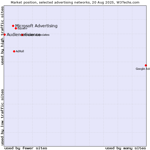 Market position of Microsoft Advertising vs. AudienceScience