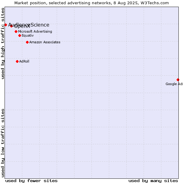 Market position of OpenX vs. AudienceScience
