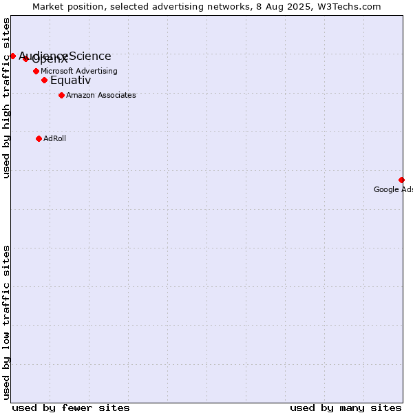 Market position of Equativ vs. OpenX vs. AudienceScience