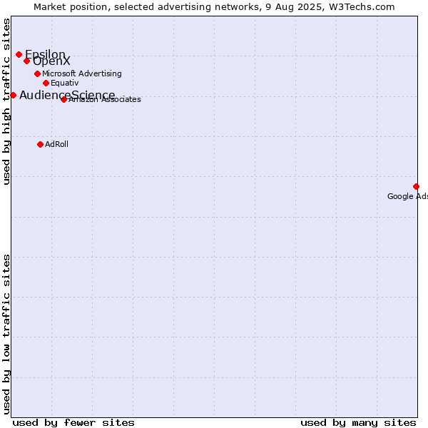 Market position of OpenX vs. Epsilon vs. AudienceScience
