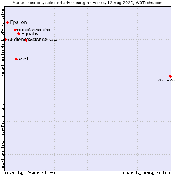 Market position of Equativ vs. Epsilon vs. AudienceScience