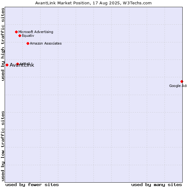 Market position of AvantLink