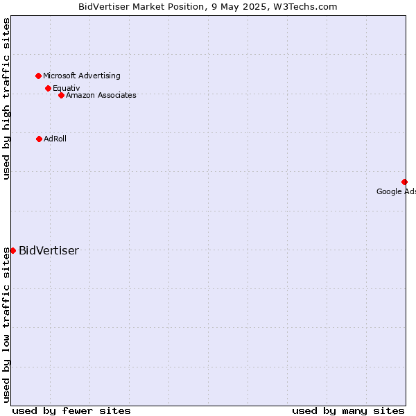 Market position of BidVertiser
