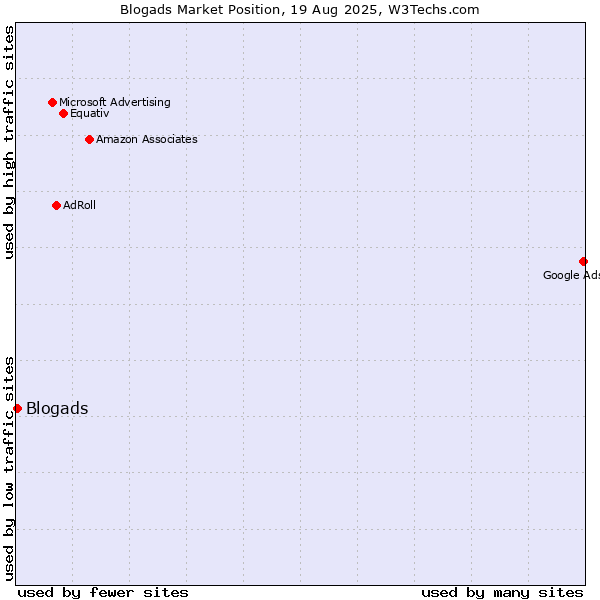 Market position of Blogads