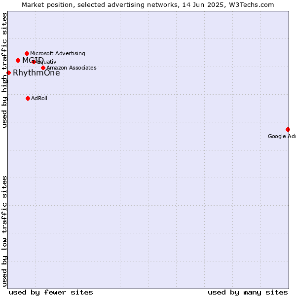 Market position of MGID vs. RhythmOne