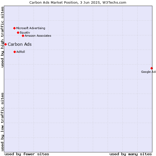 Market position of Carbon Ads