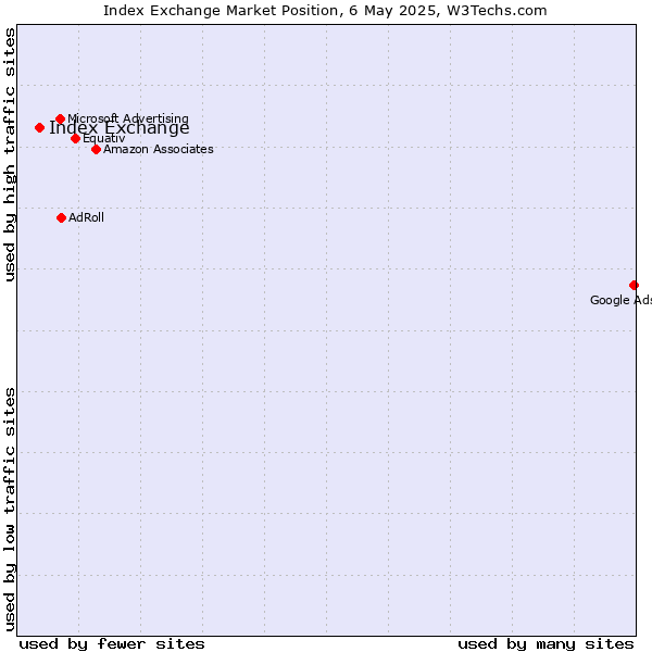 Market position of Index Exchange