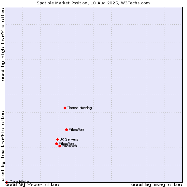 Market position of CheckM8