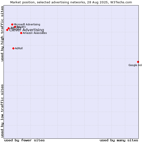 Market position of MGID vs. Clever Advertising