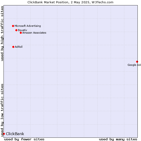 Market position of ClickBank