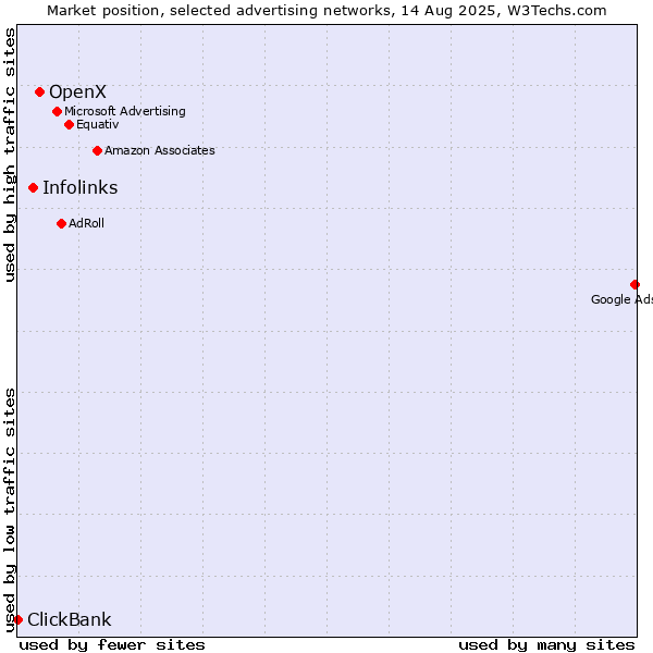 Market position of OpenX vs. Infolinks vs. ClickBank