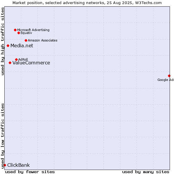 Market position of ValueCommerce vs. Media.net vs. ClickBank