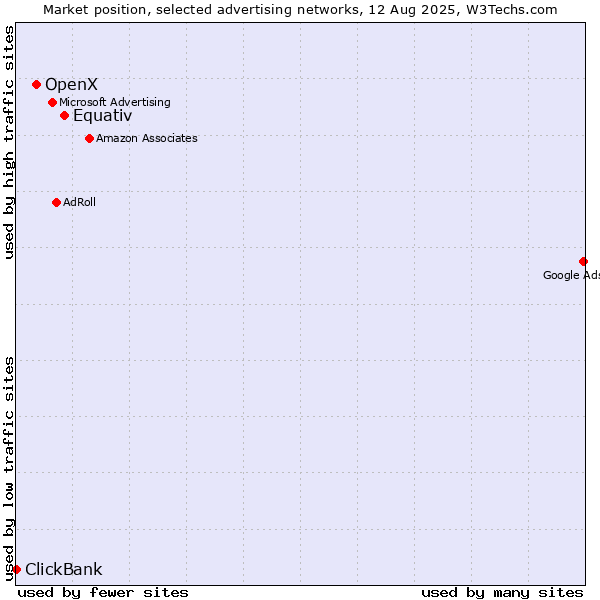 Market position of Equativ vs. OpenX vs. ClickBank