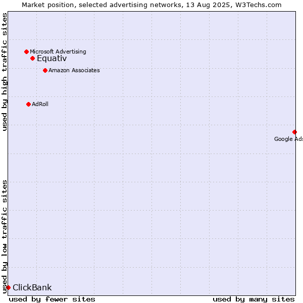 Market position of Equativ vs. ClickBank