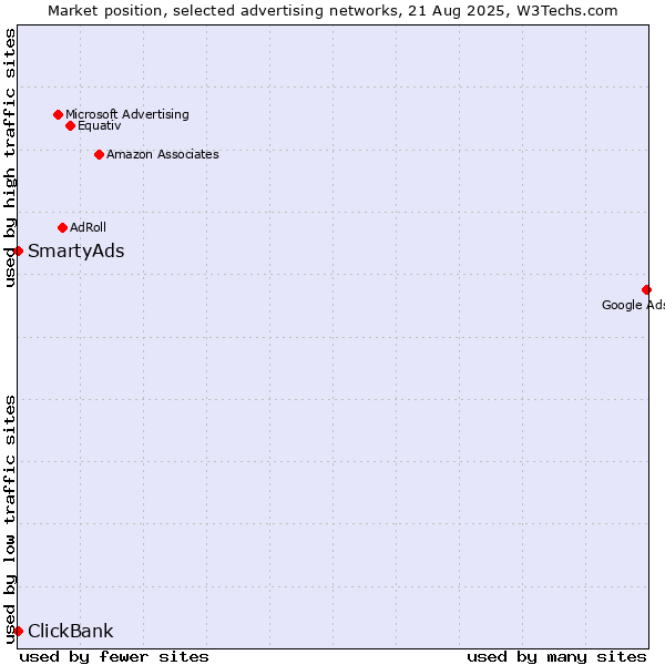 Market position of SmartyAds vs. ClickBank