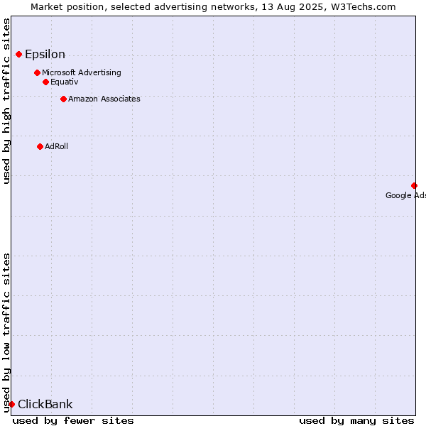 Market position of Epsilon vs. ClickBank