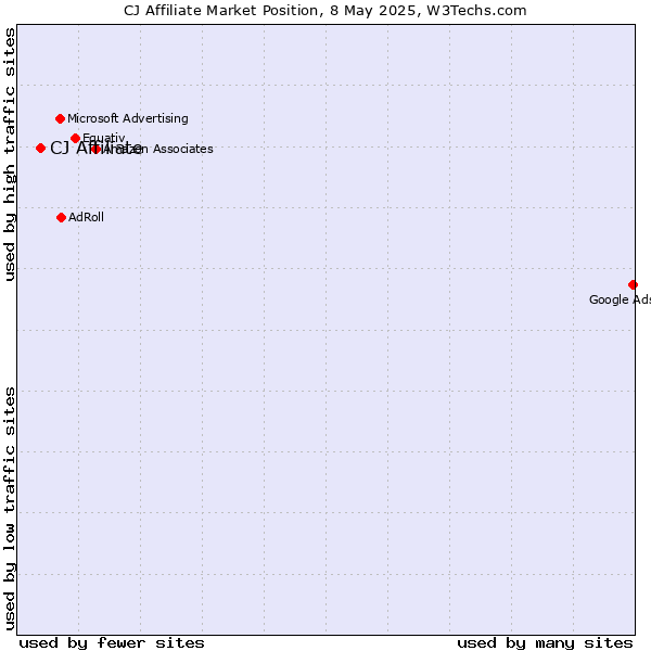 Market position of CJ Affiliate