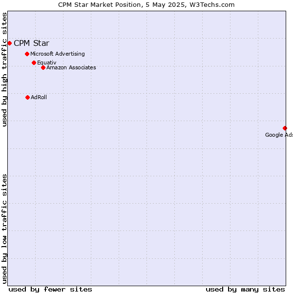 Market position of CPM Star