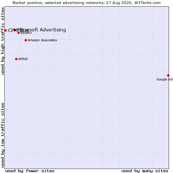 Market position of Microsoft Advertising vs. CPM Star