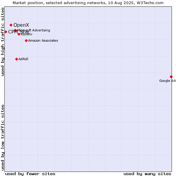 Market position of OpenX vs. CPM Star