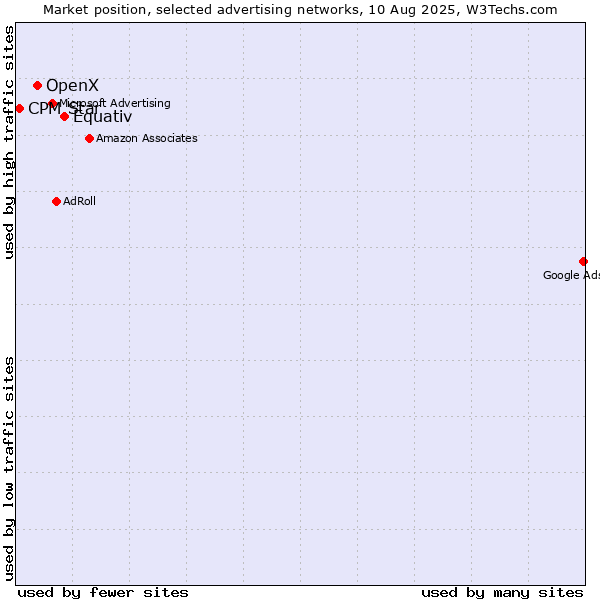 Market position of Equativ vs. OpenX vs. CPM Star