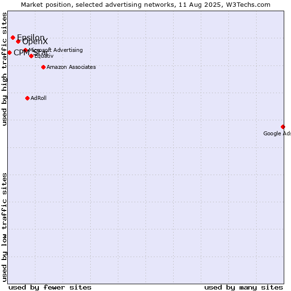 Market position of OpenX vs. Epsilon vs. CPM Star