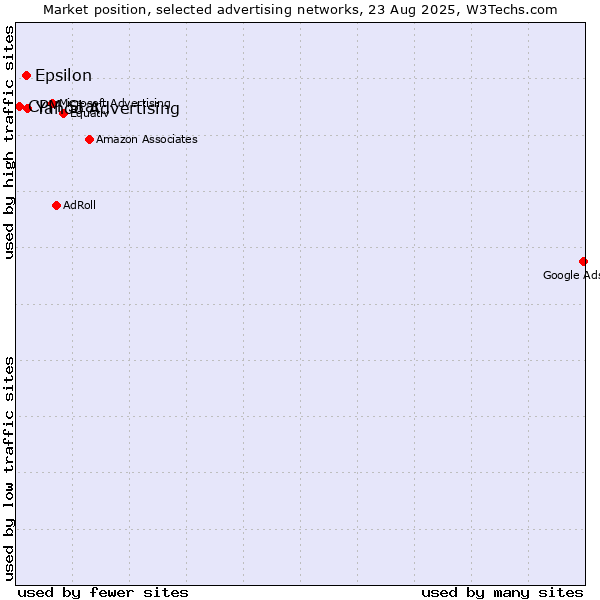 Market position of Yahoo Advertising vs. Epsilon vs. CPM Star