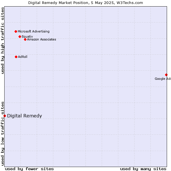 Market position of Digital Remedy