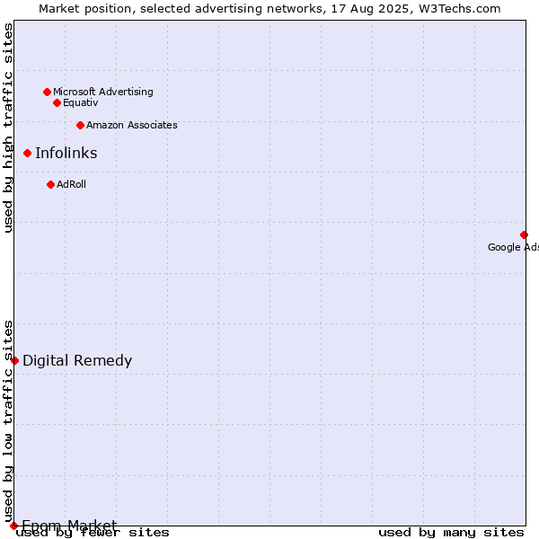 Market position of Infolinks vs. Digital Remedy vs. Epom Market
