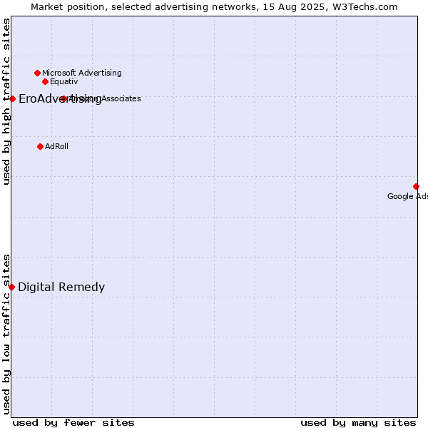 Market position of EroAdvertising vs. Digital Remedy