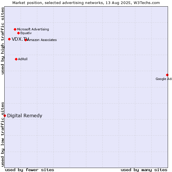 Market position of VDX.TV vs. Digital Remedy