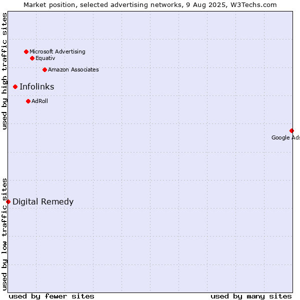 Market position of Infolinks vs. Digital Remedy