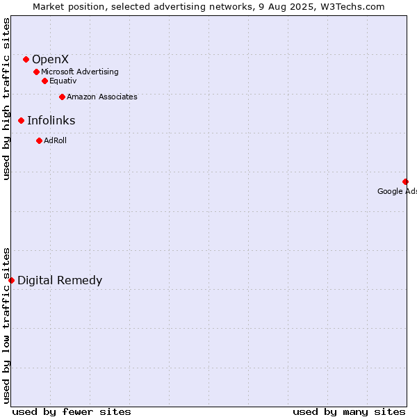 Market position of OpenX vs. Infolinks vs. Digital Remedy