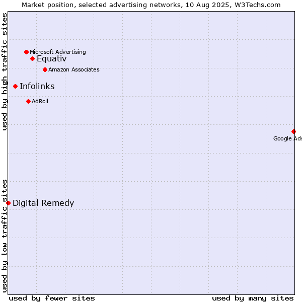 Market position of Equativ vs. Infolinks vs. Digital Remedy