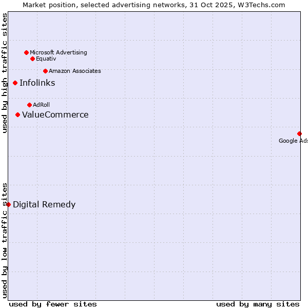 Market position of ValueCommerce vs. Infolinks vs. Digital Remedy