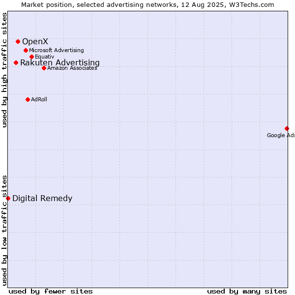 Market position of OpenX vs. Rakuten Advertising vs. Digital Remedy