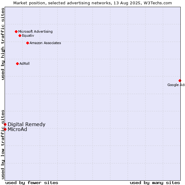 Market position of MicroAd vs. Digital Remedy