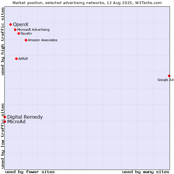 Market position of OpenX vs. MicroAd vs. Digital Remedy
