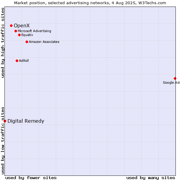 Market position of OpenX vs. Digital Remedy